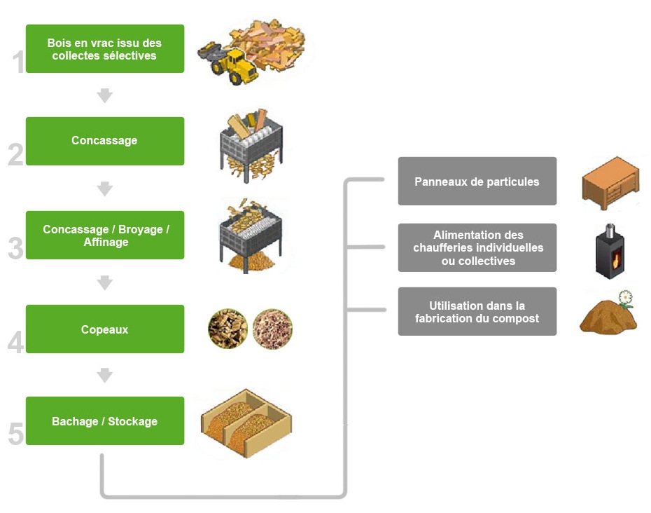 Agrébois Tire Le Meilleur Des Déchets De Bois De Classes A Et B ...