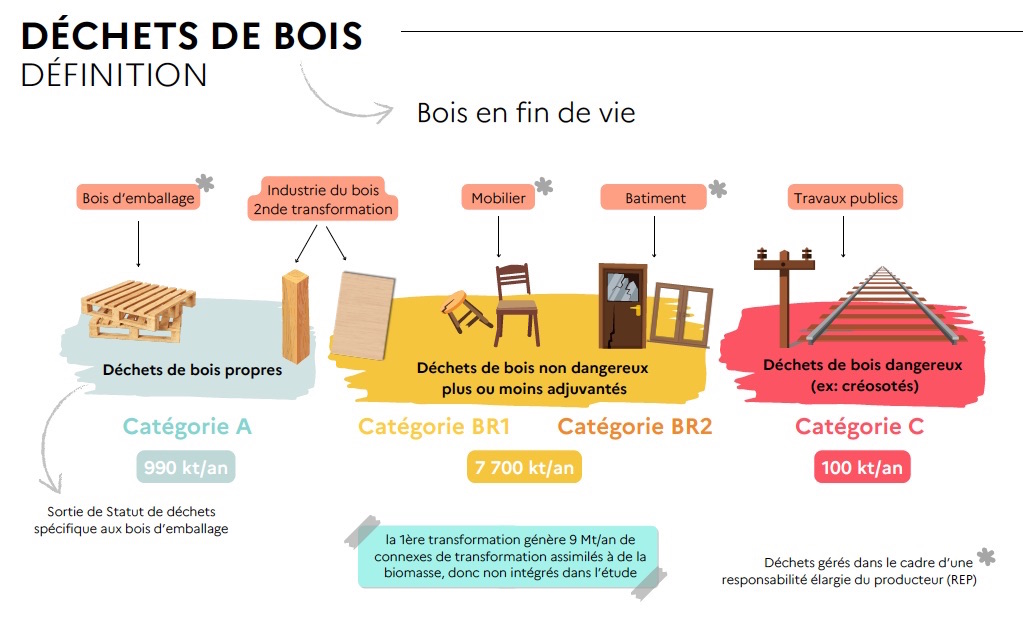 Un tiers des déchets de bois collectés en France est exporté sans valorisation sur le territoire